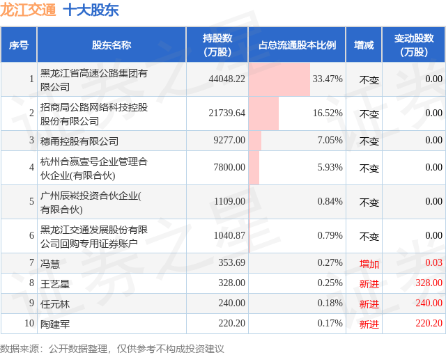 9月3日龙江交通发布公告，股东减持0.4万股