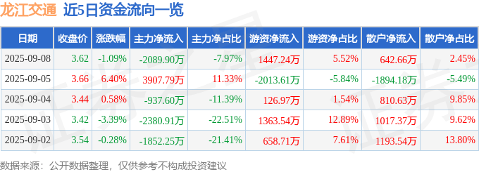 龙江交通（601188）9月8日主力资金净卖出2089.90万元