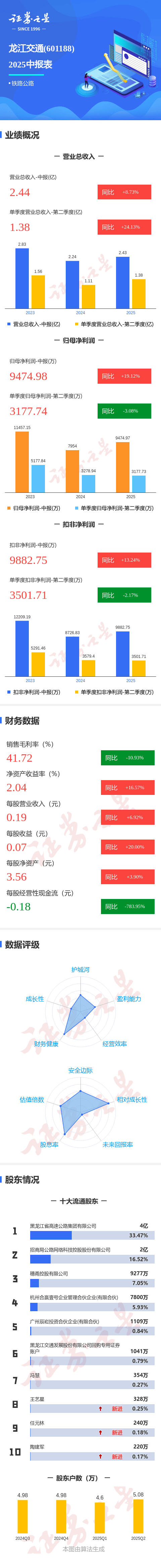 图解龙江交通中报：第二季度单季净利润同比下降3.09%