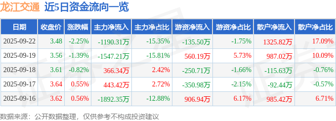龙江交通（601188）9月22日主力资金净卖出1190.31万元