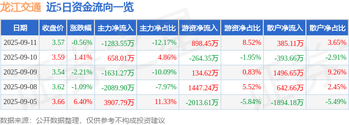 龙江交通(601188)9月11日主力资金净卖出1283.55万元