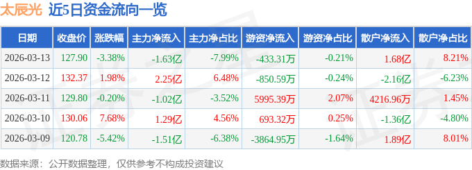 股票行情快报：太辰光（300570）3月13日主力资金净卖出1.63亿元