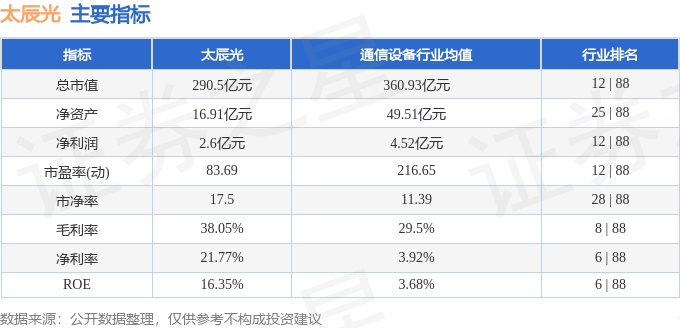 股票行情快报：太辰光（300570）3月13日主力资金净卖出1.63亿元
