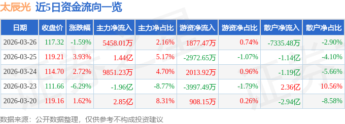 股票行情快报:太辰光(300570)3月26日主力资金净买入5458.01万元