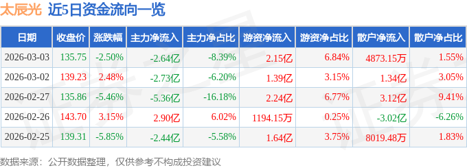股票行情快报：太辰光（300570）3月3日主力资金净卖出2.64亿元