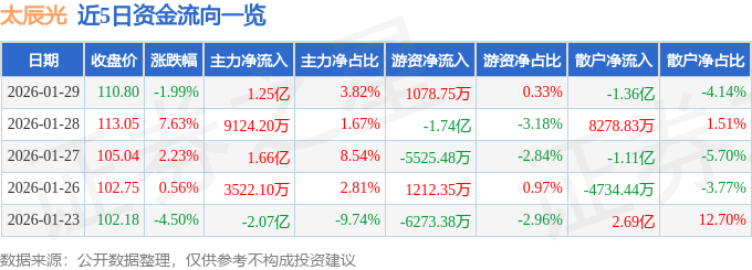 股票行情快报：太辰光（300570）1月29日主力资金净买入1.25亿元