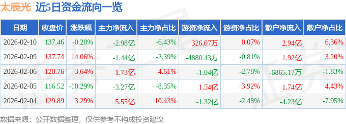 股票行情快报：太辰光（300570）2月10日主力资金净卖出2.98亿元