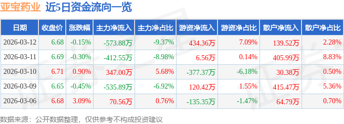 股票行情快报：亚宝药业（600351）3月12日主力资金净卖出573.88万元