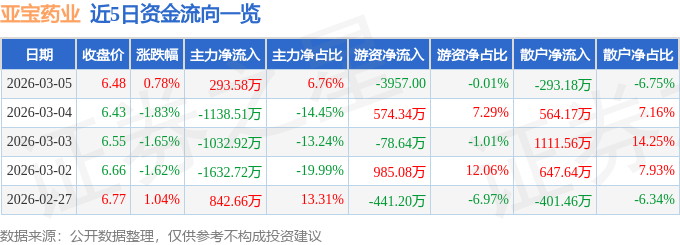 股票行情快报：亚宝药业（600351）3月5日主力资金净买入293.58万元
