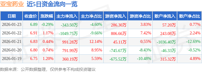 股票行情快报：亚宝药业（600351）1月23日主力资金净卖出343.50万元