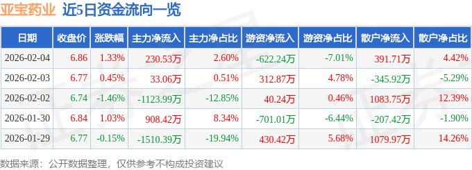 股票行情快报：亚宝药业（600351）2月4日主力资金净买入230.53万元