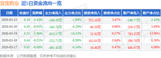 股票行情快报：亚宝药业（600351）3月23日主力资金净卖出106.39万元