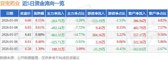 股票行情快报：亚宝药业（600351）1月9日主力资金净卖出263.75万元
