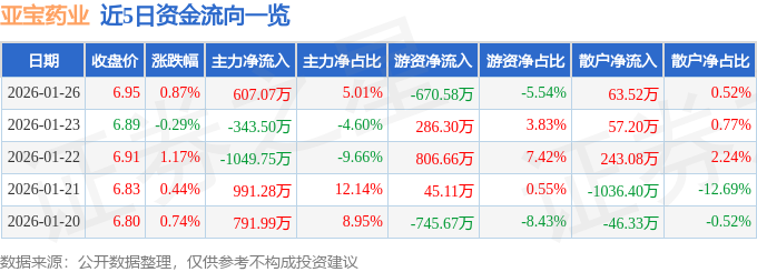 股票行情快报：亚宝药业（600351）1月26日主力资金净买入607.07万元