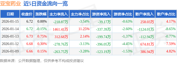 股票行情快报：亚宝药业（600351）1月15日主力资金净卖出218.87万元