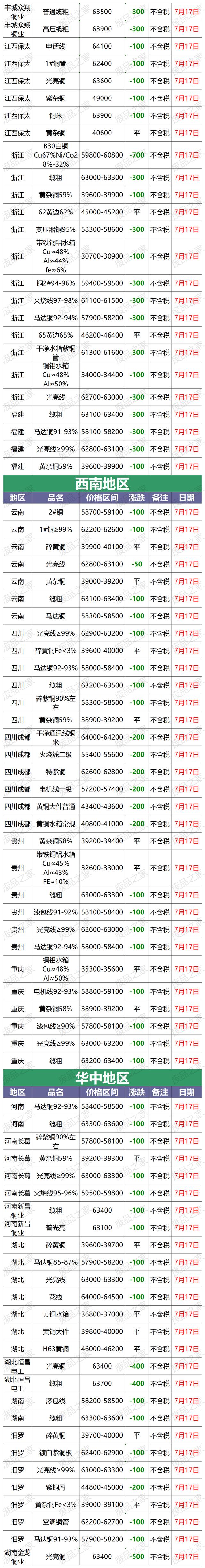 今日铜价长江现货价格(今日铜价长江现货价格7月份)
