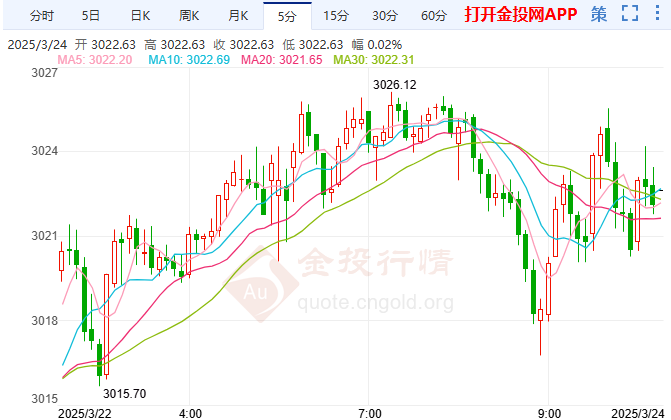 黄金现货走势图(黄金现货走势图最新)